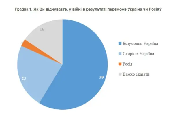 КМІС оприлюднив дані: абсолютна більшість українців — 82% — вірять у перемогу у війні